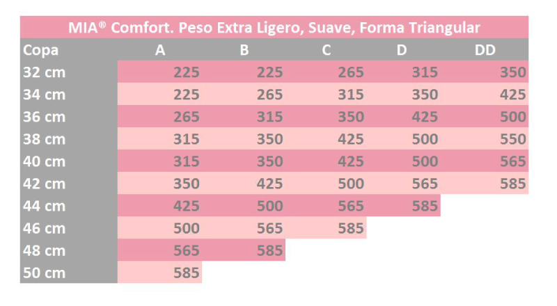 MIA Comfort. Peso Extra Ligero Suave Forma Triangular. Protesis mam Top Care Store